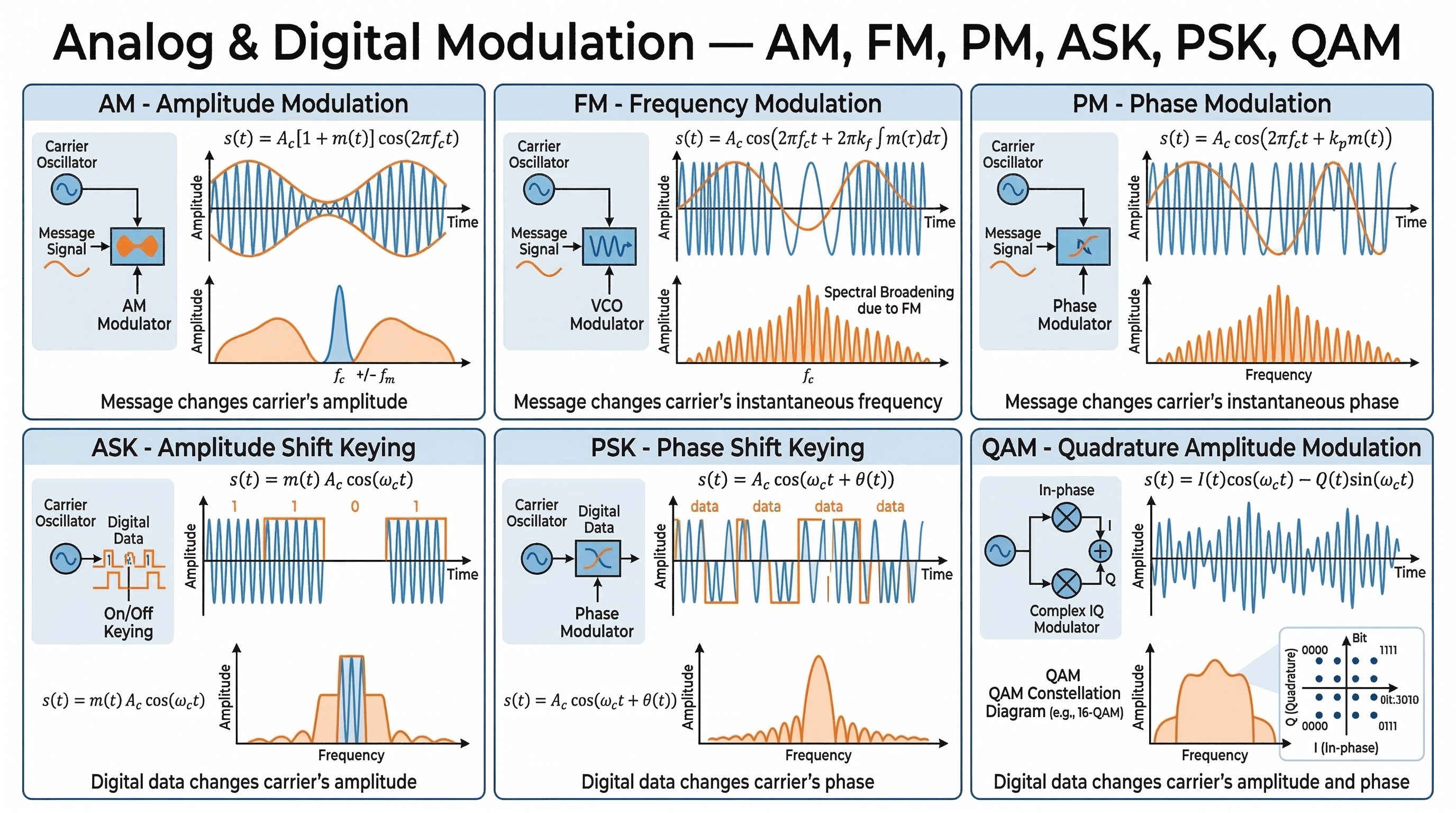 Analog and Digital Modulation – AM, FM, PM, ASK, PSK, QAM