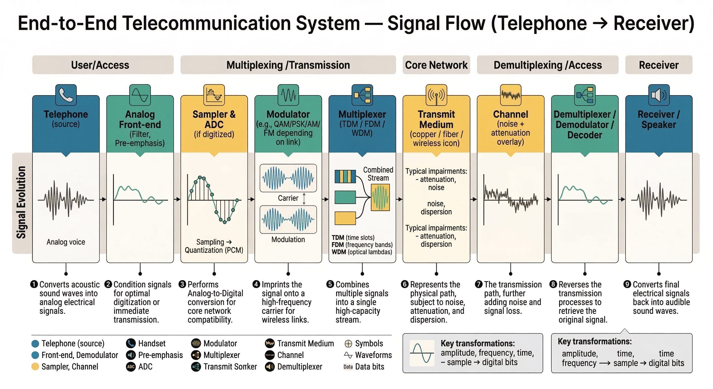 End-to-End Telecommunication System Signal Flow